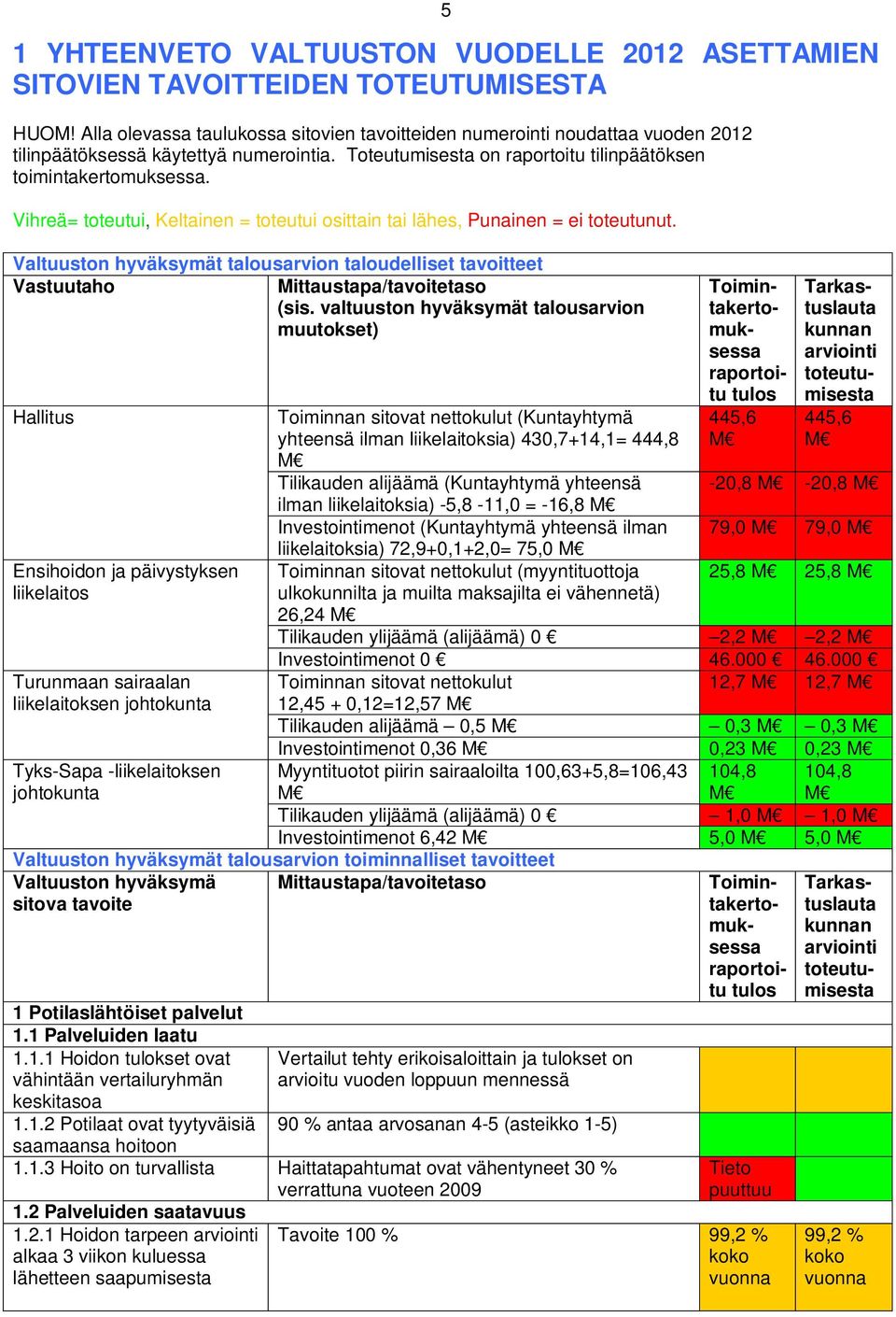 Vihreä= toteutui, Keltainen = toteutui osittain tai lähes, Punainen = ei toteutunut. Valtuuston hyväksymät talousarvion taloudelliset tavoitteet Vastuutaho Mittaustapa/tavoitetaso (sis.