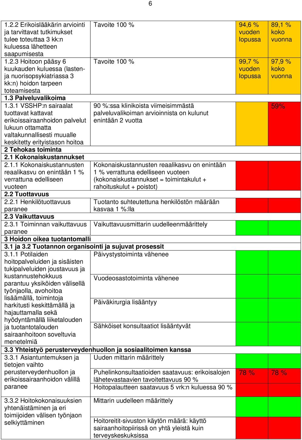 1 Kokonaiskustannukset 2.1.1 Kokonaiskustannusten reaalikasvu on enintään 1 % verrattuna edelliseen vuoteen 2.2 Tuottavuus 2.2.1 Henkilötuottavuus paranee 2.3 