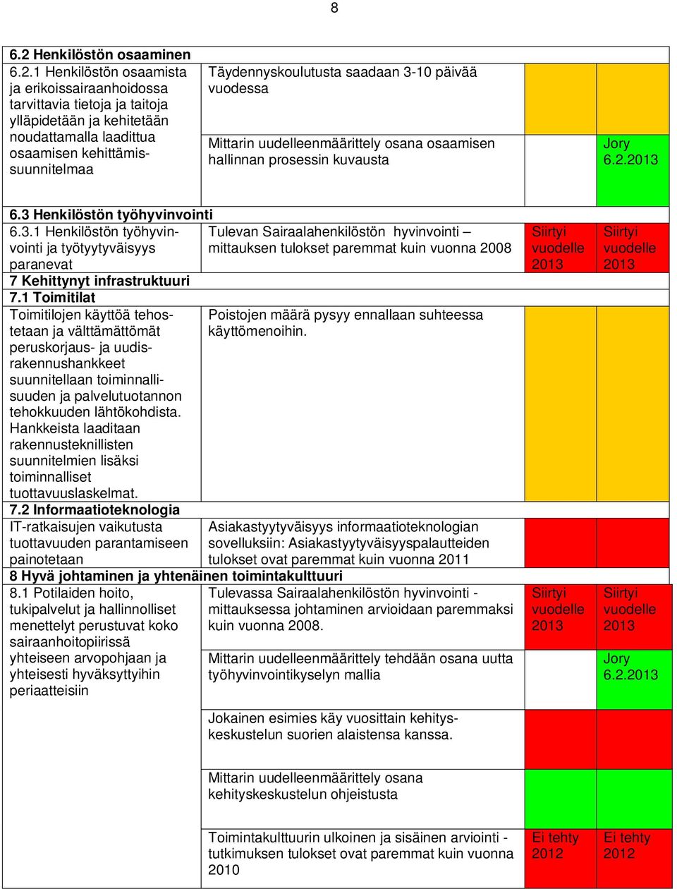 1 Henkilöstön osaamista ja erikoissairaanhoidossa tarvittavia tietoja ja taitoja ylläpidetään ja kehitetään noudattamalla laadittua osaamisen kehittämissuunnitelmaa Täydennyskoulutusta saadaan 3-10