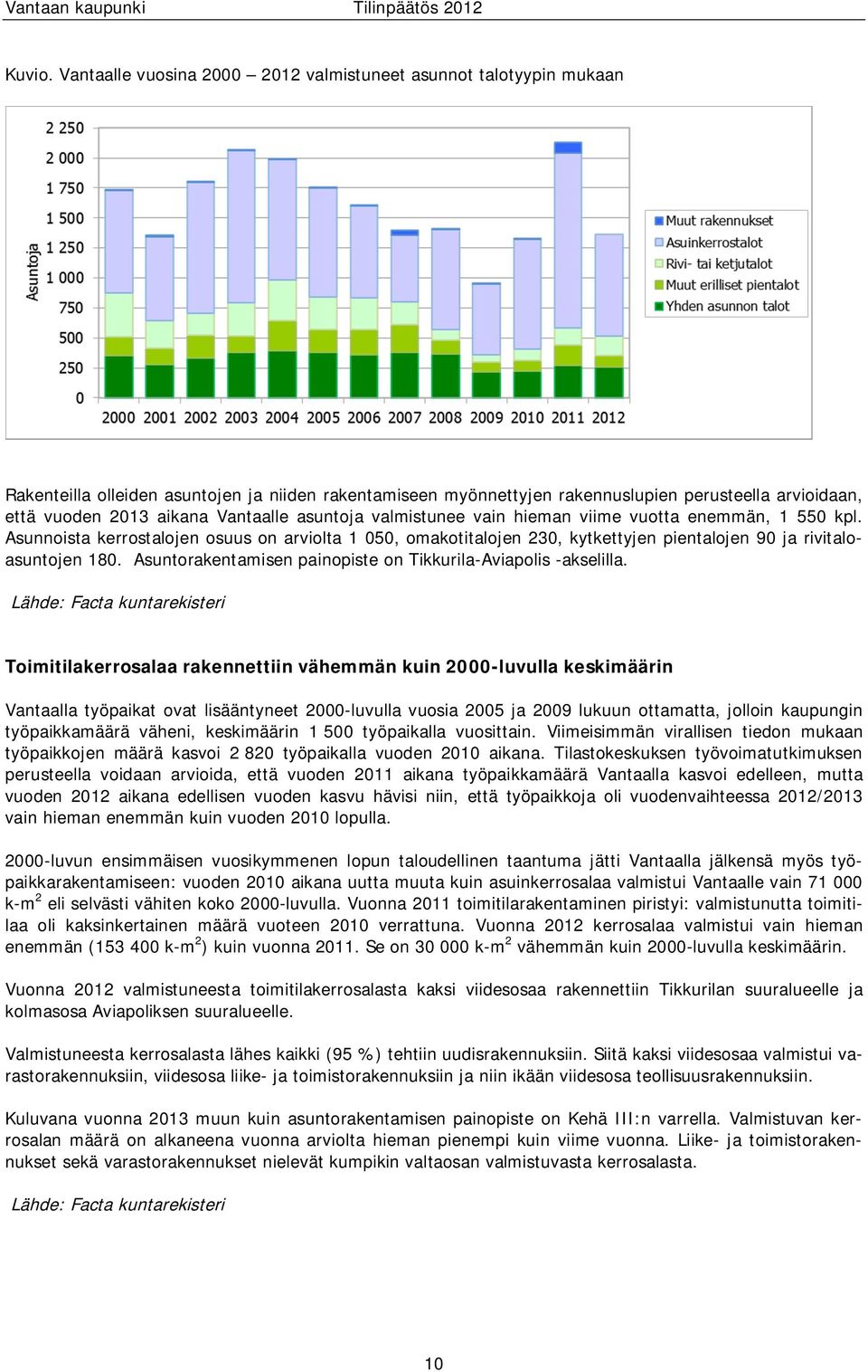 Vantaalle asuntoja valmistunee vain hieman viime vuotta enemmän, 1 550 kpl. Asunnoista kerrostalojen osuus on arviolta 1 050, omakotitalojen 230, kytkettyjen pientalojen 90 ja rivitaloasuntojen 180.