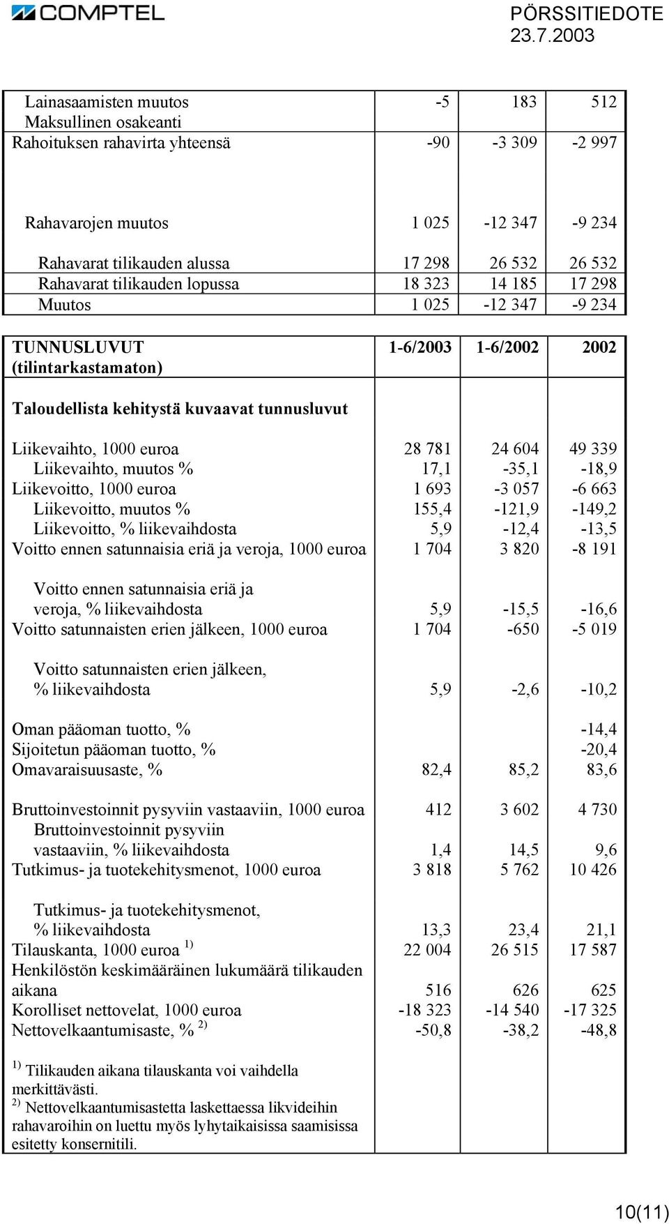 24 604 49 339 Liikevaihto, muutos % 17,1-35,1-18,9 Liikevoitto, 1000 euroa 1 693-3 057-6 663 Liikevoitto, muutos % 155,4-121,9-149,2 Liikevoitto, % liikevaihdosta 5,9-12,4-13,5 Voitto ennen