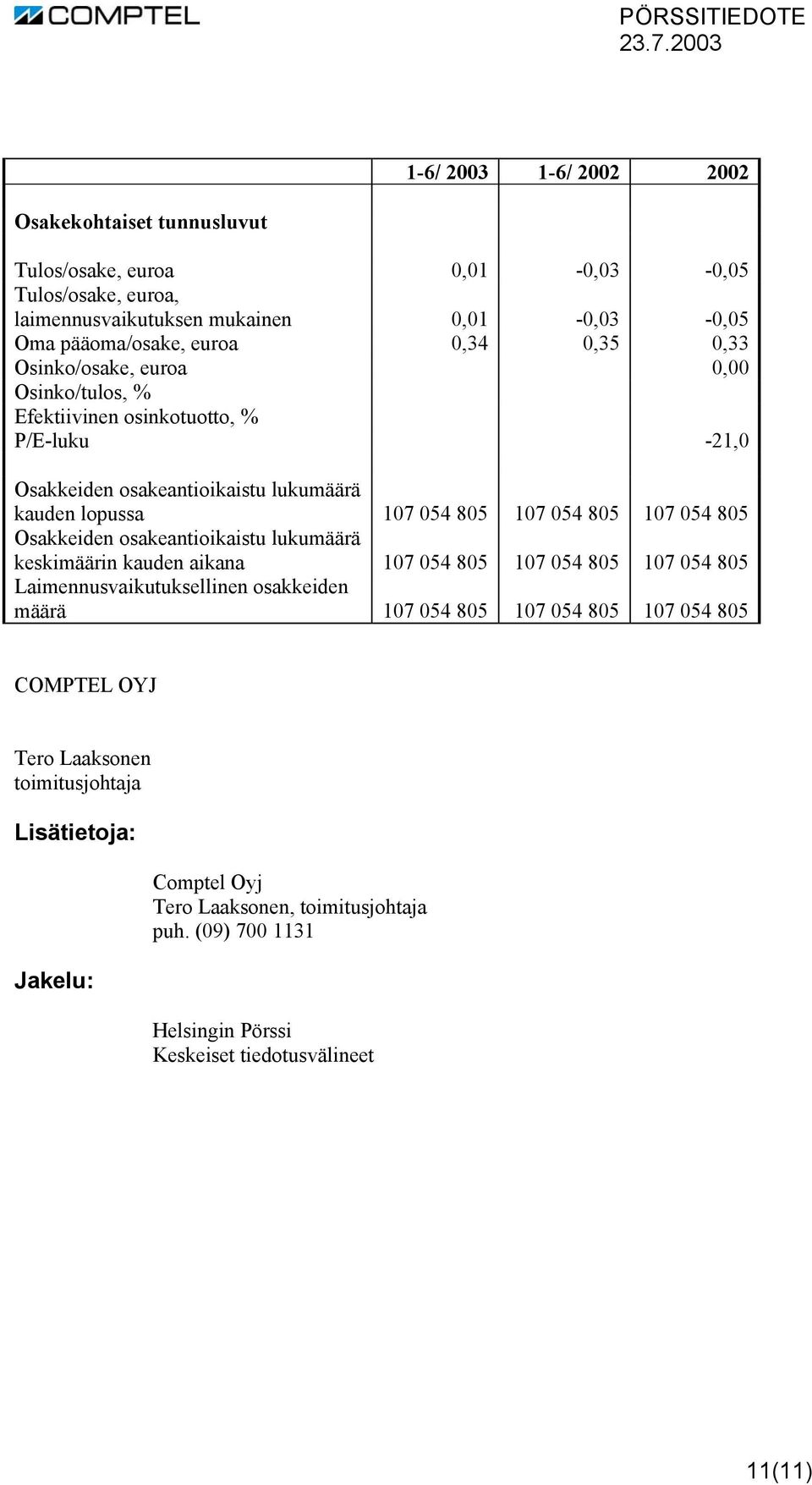 805 Osakkeiden osakeantioikaistu lukumäärä keskimäärin kauden aikana 107 054 805 107 054 805 107 054 805 Laimennusvaikutuksellinen osakkeiden määrä 107 054 805 107 054 805 107 054