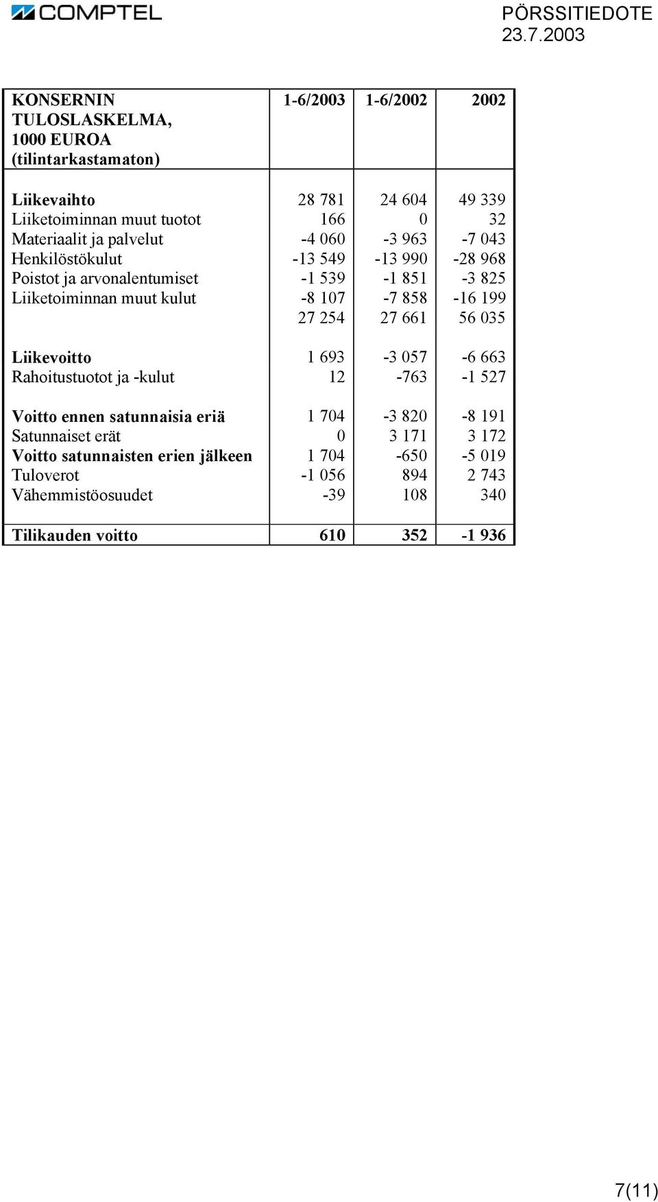 107-7 858-16 199 27 254 27 661 56 035 Liikevoitto 1 693-3 057-6 663 Rahoitustuotot ja -kulut 12-763 -1 527 Voitto ennen satunnaisia eriä 1 704-3 820-8 191