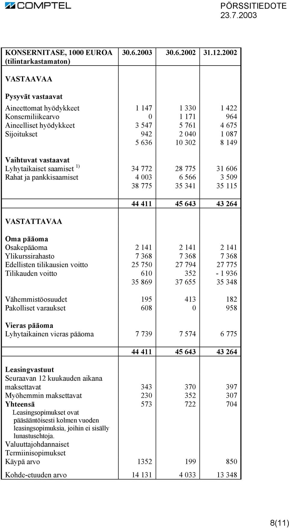 Vaihtuvat vastaavat Lyhytaikaiset saamiset 1) 34 772 28 775 31 606 Rahat ja pankkisaamiset 4 003 6 566 3 509 38 775 35 341 35 115 VASTATTAVAA 44 411 45 643 43 264 Oma pääoma Osakepääoma 2 141 2 141 2