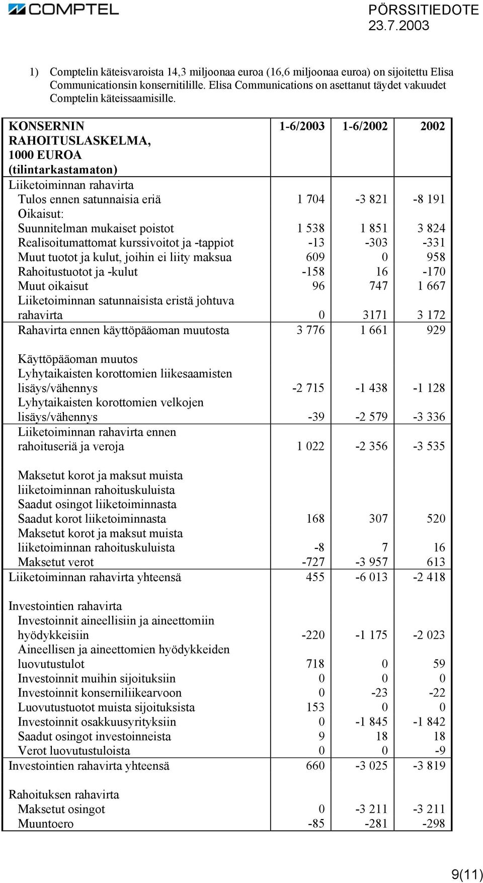 KONSERNIN 1-6/2003 1-6/2002 2002 RAHOITUSLASKELMA, 1000 EUROA (tilintarkastamaton) Liiketoiminnan rahavirta Tulos ennen satunnaisia eriä 1 704-3 821-8 191 Oikaisut: Suunnitelman mukaiset poistot 1