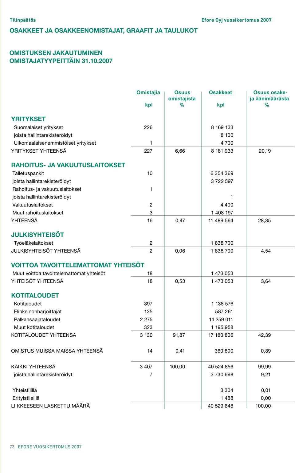 4 700 YRITYKSET YHTEENSÄ 227 6,66 8 181 933 20,19 RAHOITUS- JA VAKUUTUSLAITOKSET Talletuspankit 10 6 354 369 joista hallintarekisteröidyt 3 722 597 Rahoitus- ja vakuutuslaitokset 1 joista