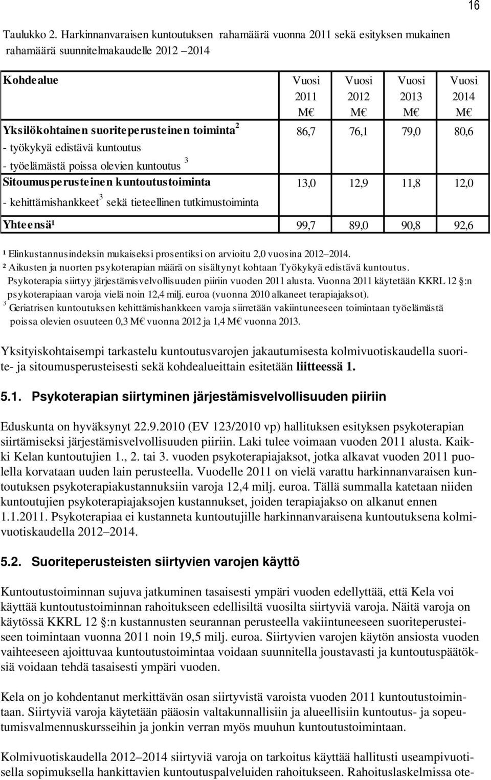 suoriteperusteinen toiminta 2 86,7 76,1 79,0 80,6 - työkykyä edistävä kuntoutus - työelämästä poissa olevien kuntoutus 3 Sitoumusperusteinen kuntoutustoiminta 13,0 12,9 11,8 12,0 - kehittämishankkeet
