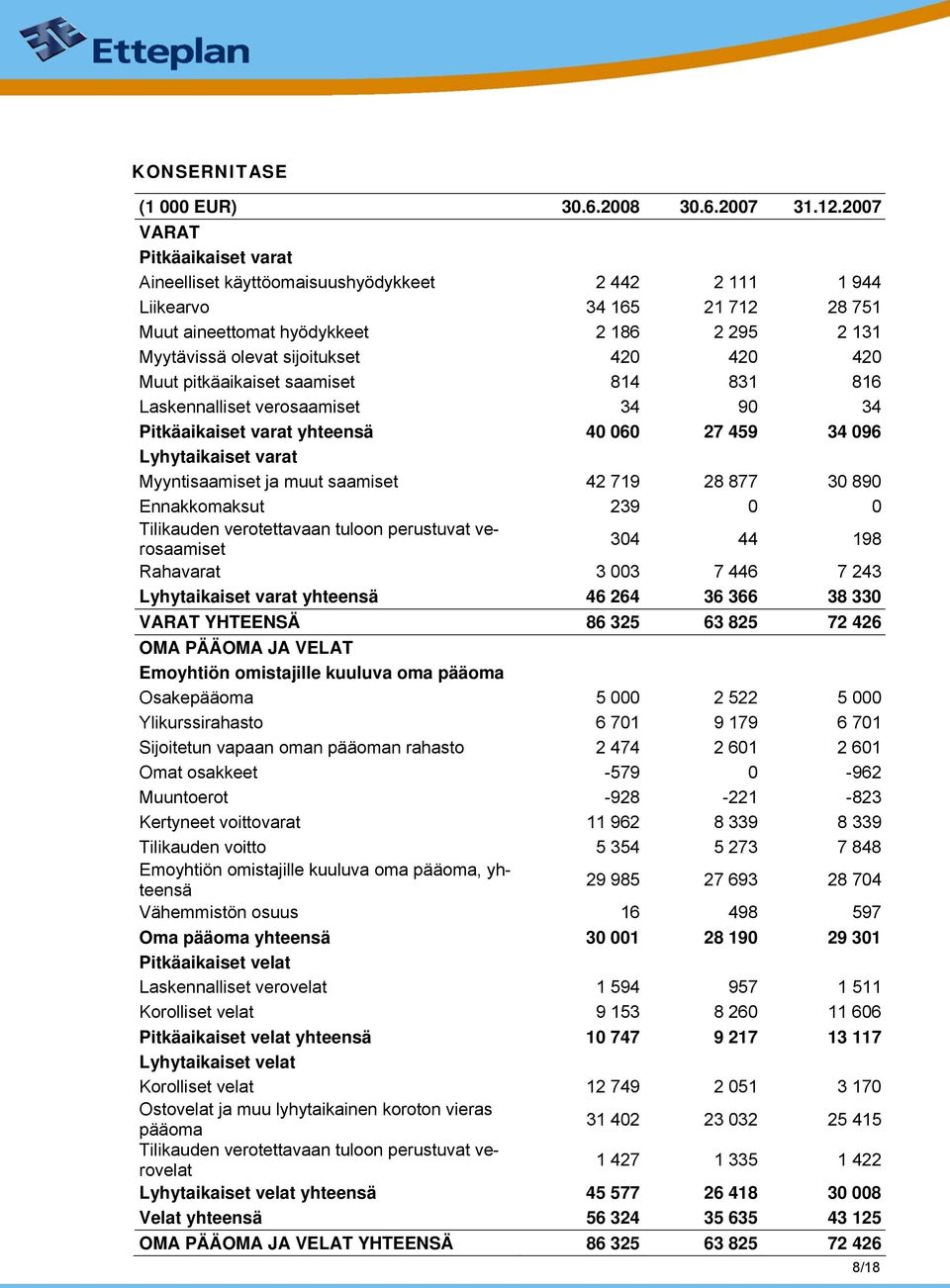 420 420 Muut pitkäaikaiset saamiset 814 831 816 Laskennalliset verosaamiset 34 90 34 Pitkäaikaiset varat yhteensä 40 060 27 459 34 096 Lyhytaikaiset varat Myyntisaamiset ja muut saamiset 42 719 28