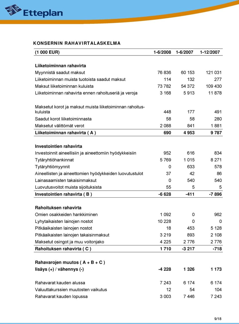 491 Saadut korot liiketoiminnasta 58 58 280 Maksetut välittömät verot 2 088 841 1 881 Liiketoiminnan rahavirta ( A ) 690 4 953 9 787 Investointien rahavirta Investoinnit aineellisiin ja aineettomiin