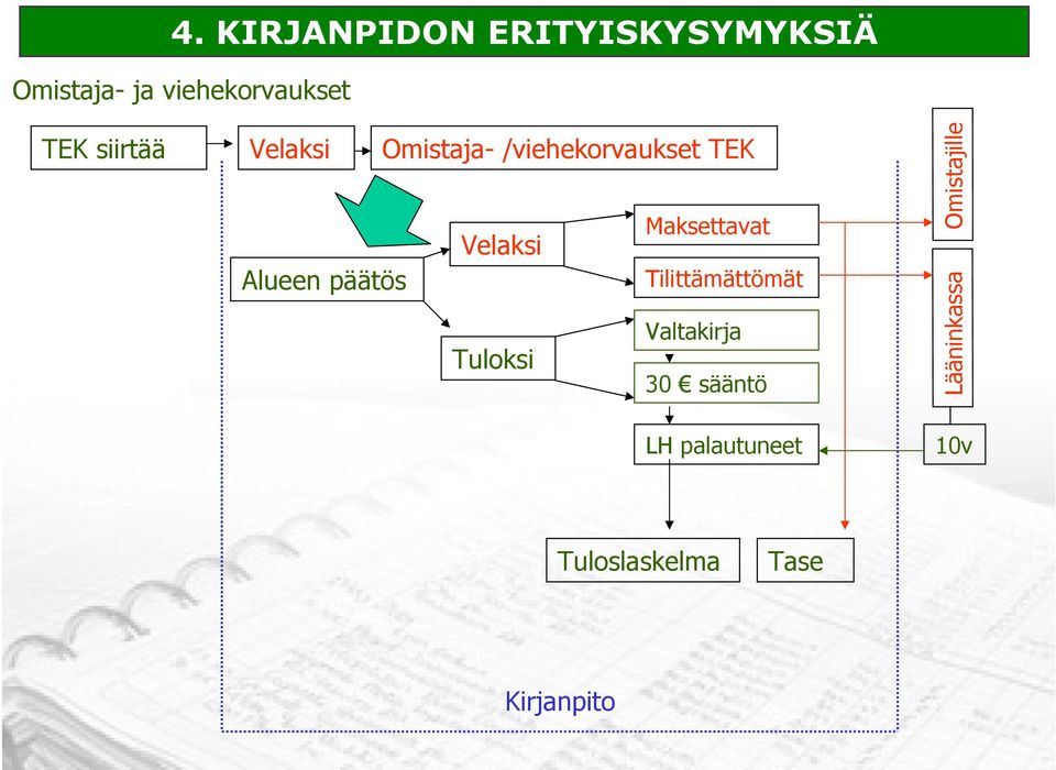 siirtää Velaksi Omistaja- /viehekorvaukset TEK Alueen päätös