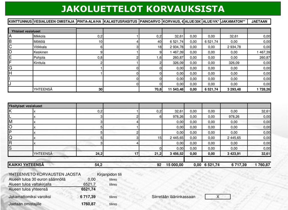 260,87 0,00 0,00 0,00 260,87 F Kinttula 2 1 2 326,09 0,00 0,00 326,09 0,00 G 1 0 0 0,00 0,00 0,00 0,00 0,00 H 1 0 0 0,00 0,00 0,00 0,00 0,00 I 0 0 0,00 0,00 0,00 0,00 0,00 J 0 0 0,00 0,00 0,00 0,00