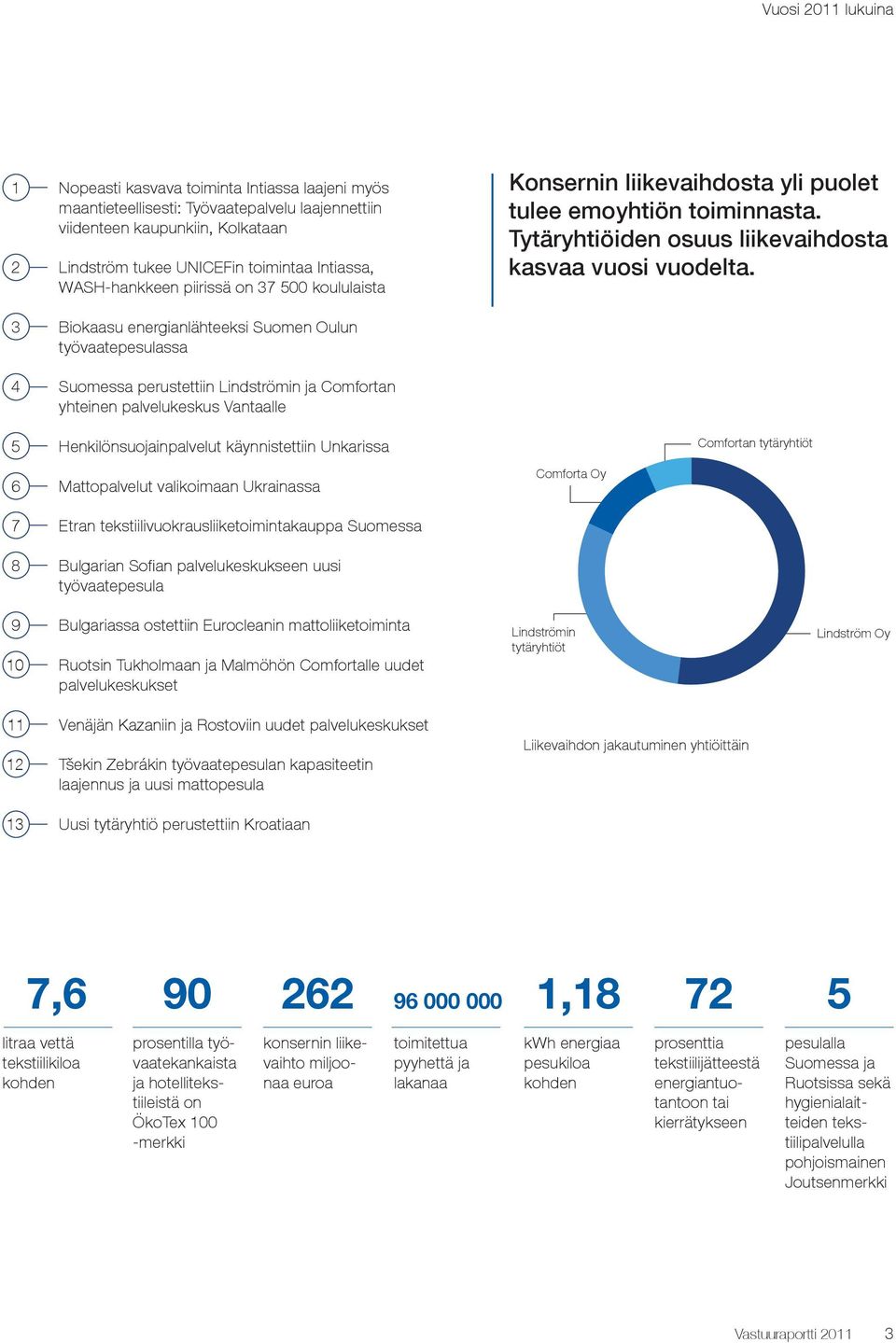 Konsernin liikevaihdosta yli puolet tulee emoyhtiön toiminnasta. Tytäryhtiöiden osuus liikevaihdosta kasvaa vuosi vuodelta.