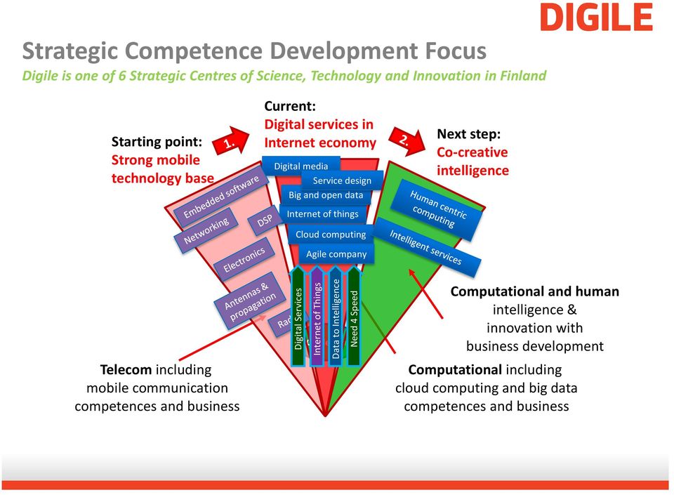 Next step: Co-creative intelligence Telecom including mobile communication competences and business Digital Services Internet of Things Data to Intelligence