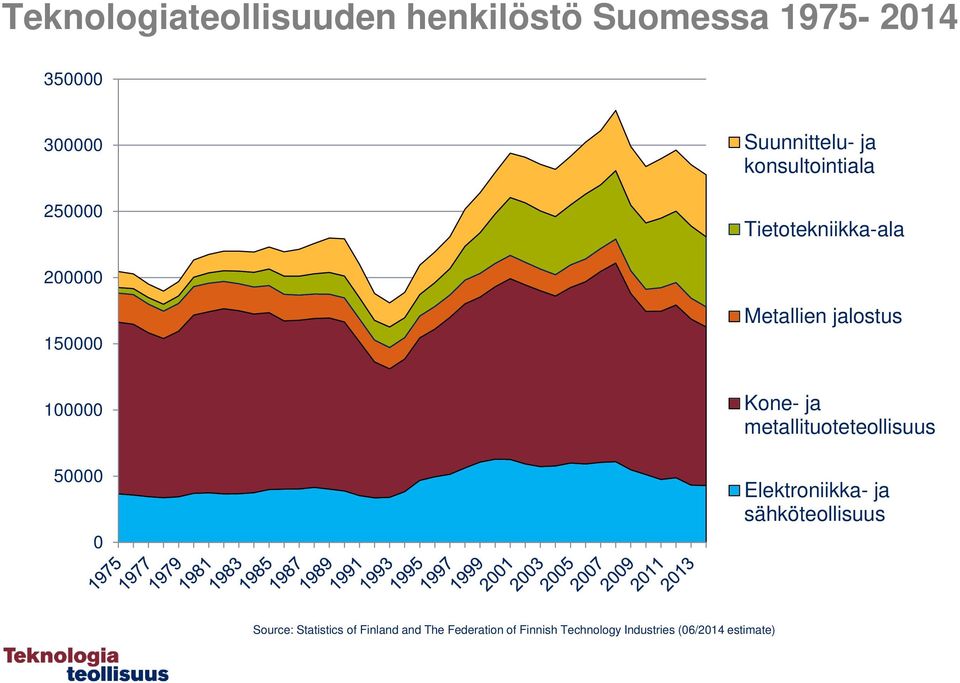 100000 50000 0 Kone- ja metallituoteteollisuus Elektroniikka- ja sähköteollisuus