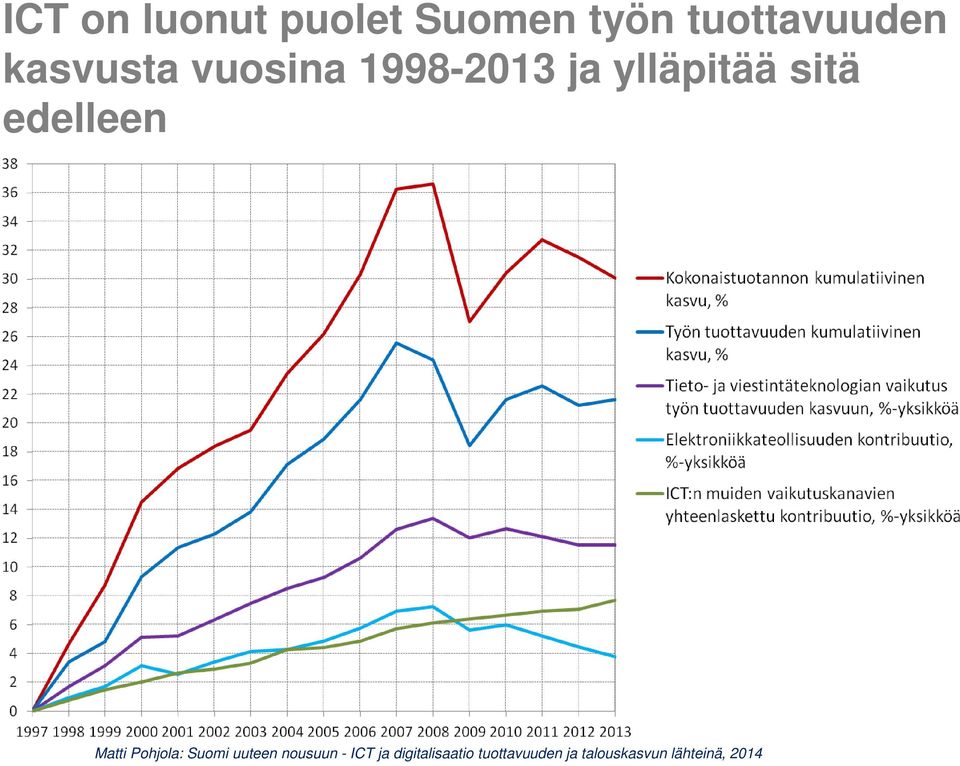 edelleen Matti Pohjola: Suomi uuteen nousuun - ICT