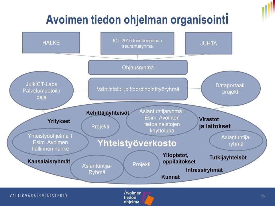 Avoimen hallinnon hanke Kansalaisryhmät Kehittäjäyhteisöt Projekti Asiantuntija- Ryhmä Asiantuntijaryhmä : Esim.