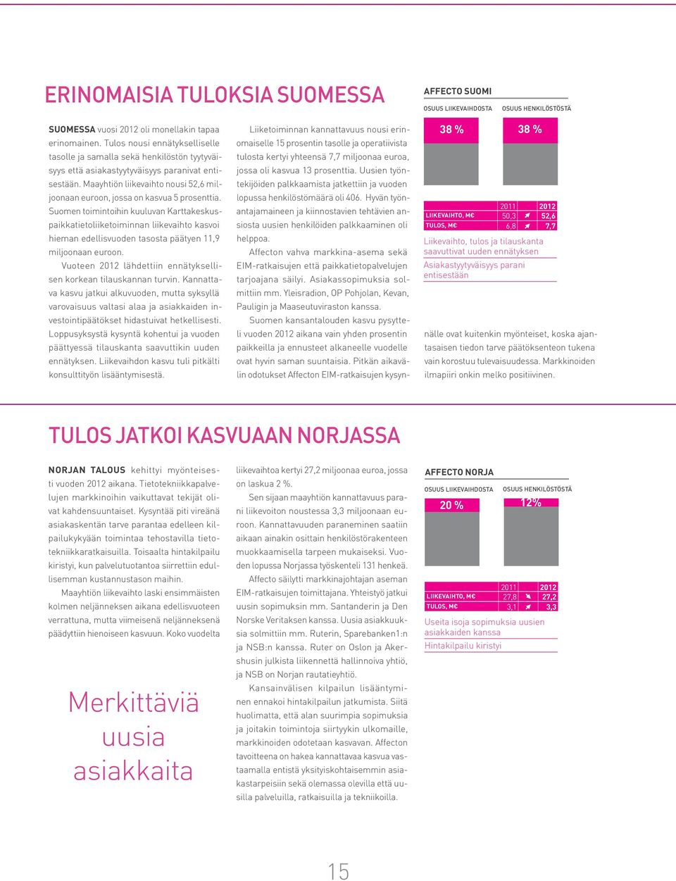 Maayhtiön liikevaihto nousi 52,6 miljoonaan euroon, jossa on kasvua 5 prosenttia.