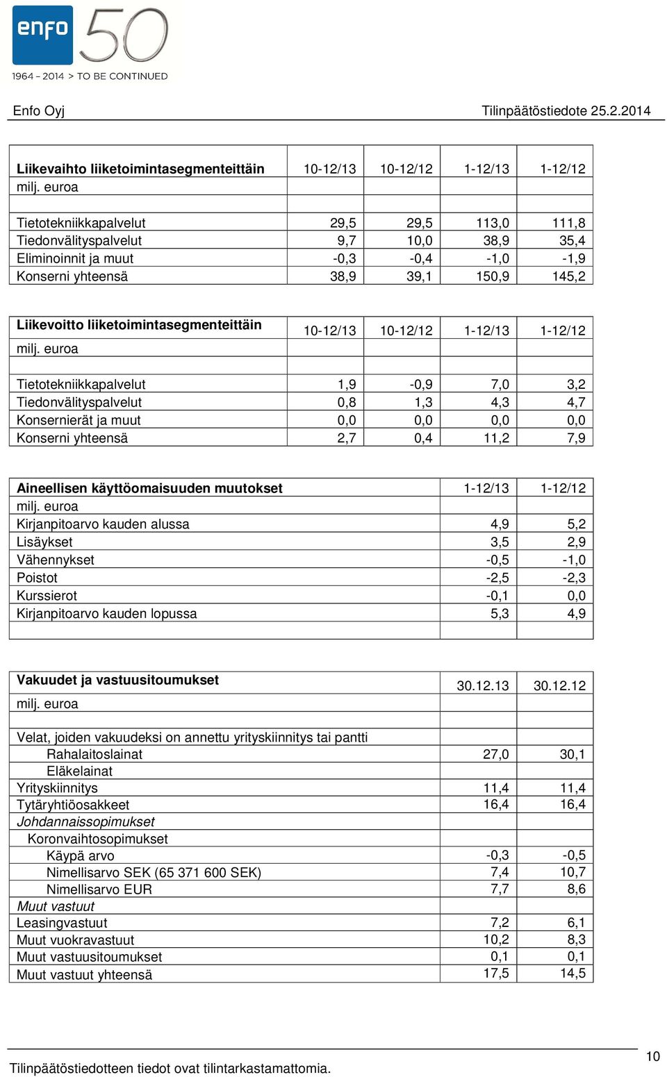 liiketoimintasegmenteittäin milj.