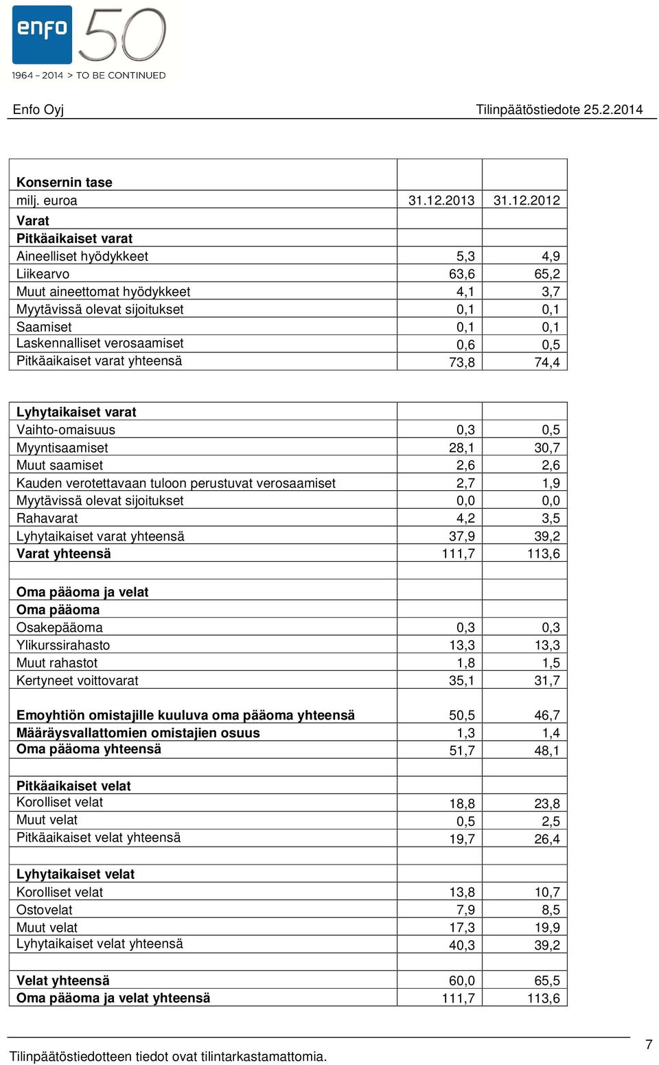2012 Varat Pitkäaikaiset varat Aineelliset hyödykkeet 5,3 4,9 Liikearvo 63,6 65,2 Muut aineettomat hyödykkeet 4,1 3,7 Myytävissä olevat sijoitukset 0,1 0,1 Saamiset 0,1 0,1 Laskennalliset
