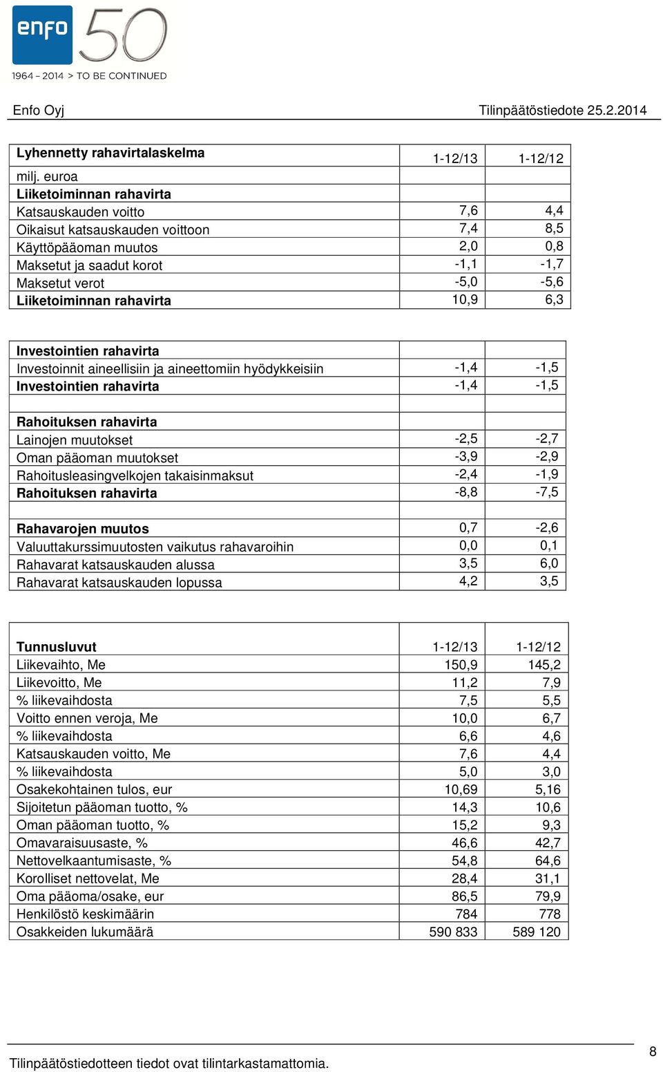 Liiketoiminnan rahavirta 10,9 6,3 Investointien rahavirta Investoinnit aineellisiin ja aineettomiin hyödykkeisiin -1,4-1,5 Investointien rahavirta -1,4-1,5 Rahoituksen rahavirta Lainojen muutokset
