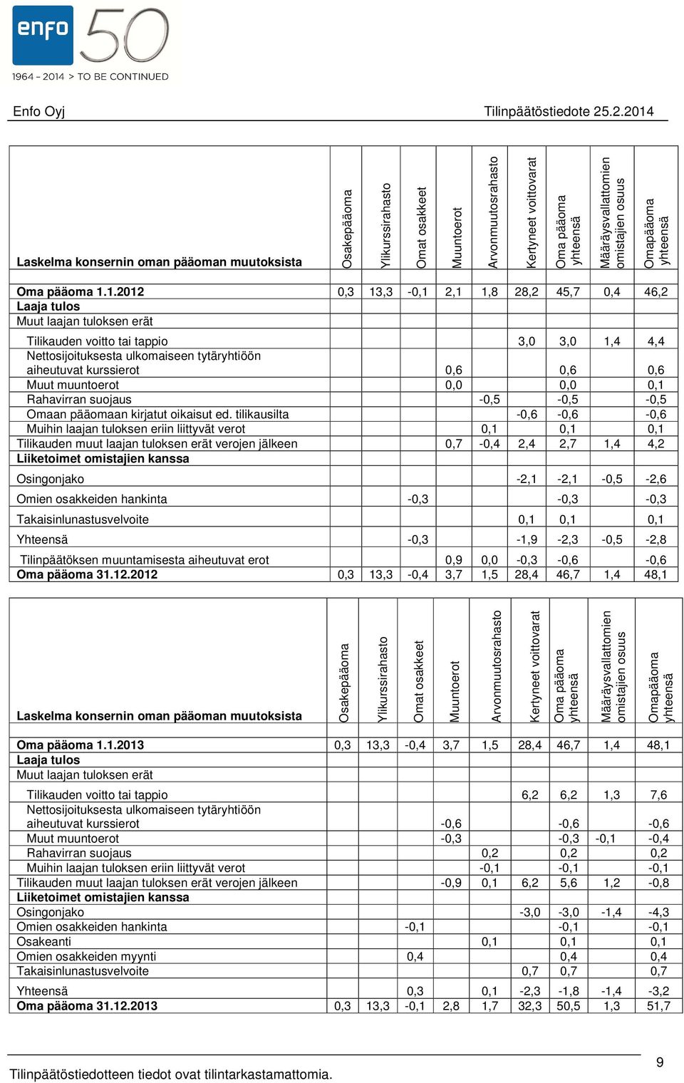 1.2012 0,3 13,3-0,1 2,1 1,8 28,2 45,7 0,4 46,2 Laaja tulos Muut laajan tuloksen erät Tilikauden voitto tai tappio 3,0 3,0 1,4 4,4 Nettosijoituksesta ulkomaiseen tytäryhtiöön aiheutuvat kurssierot 0,6