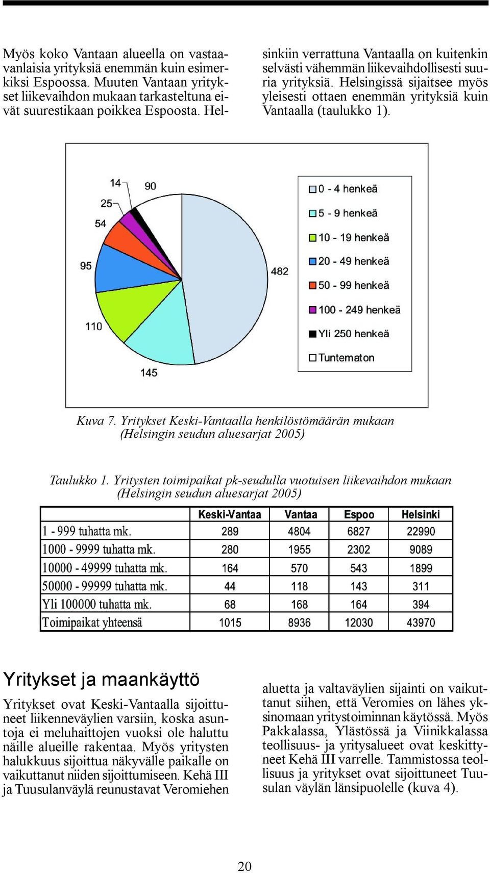 Yritykset Keski Vantaalla henkilöstömäärän mukaan (Helsingin seudun aluesarjat 2005) Taulukko 1.