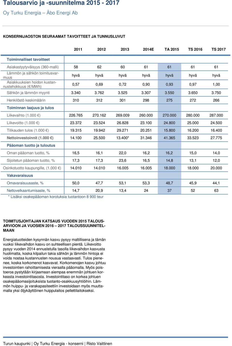 525 3.307 3.550 3.650 3.750 Henkilöstö keskimäärin 310 312 301 298 275 272 266 Toiminnan laajuus ja tulos Liikevaihto (1.000 ) 226.765 270.162 269.009 260.000 270.000 280.000 287.000 Liikevoitto (1.