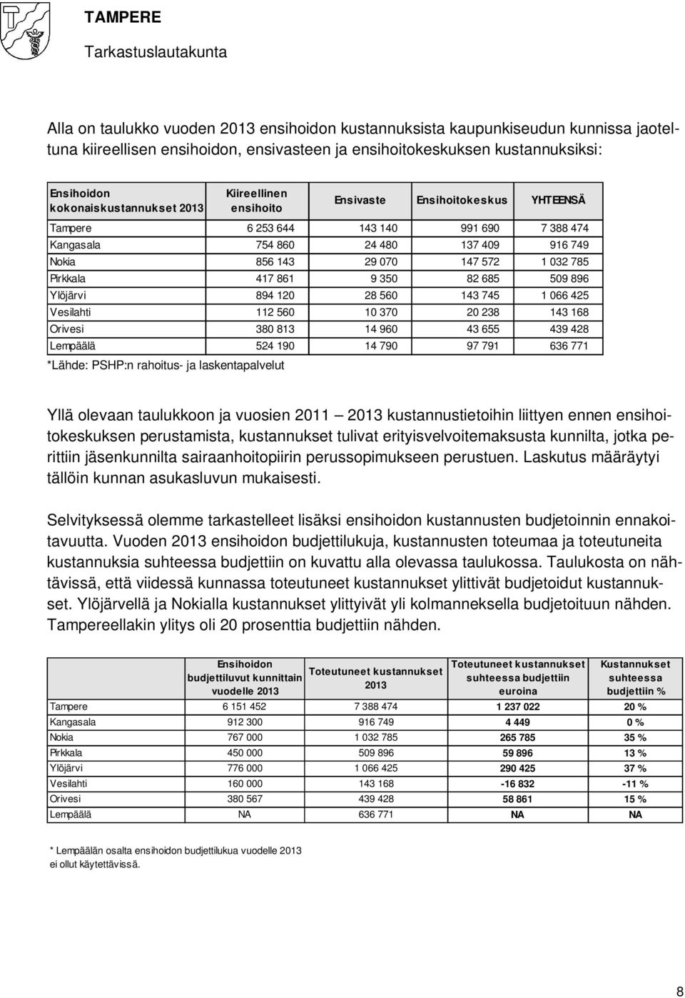 861 9 350 82 685 509 896 Ylöjärvi 894 120 28 560 143 745 1 066 425 Vesilahti 112 560 10 370 20 238 143 168 Orivesi 380 813 14 960 43 655 439 428 Lempäälä 524 190 14 790 97 791 636 771 *Lähde: PSHP:n
