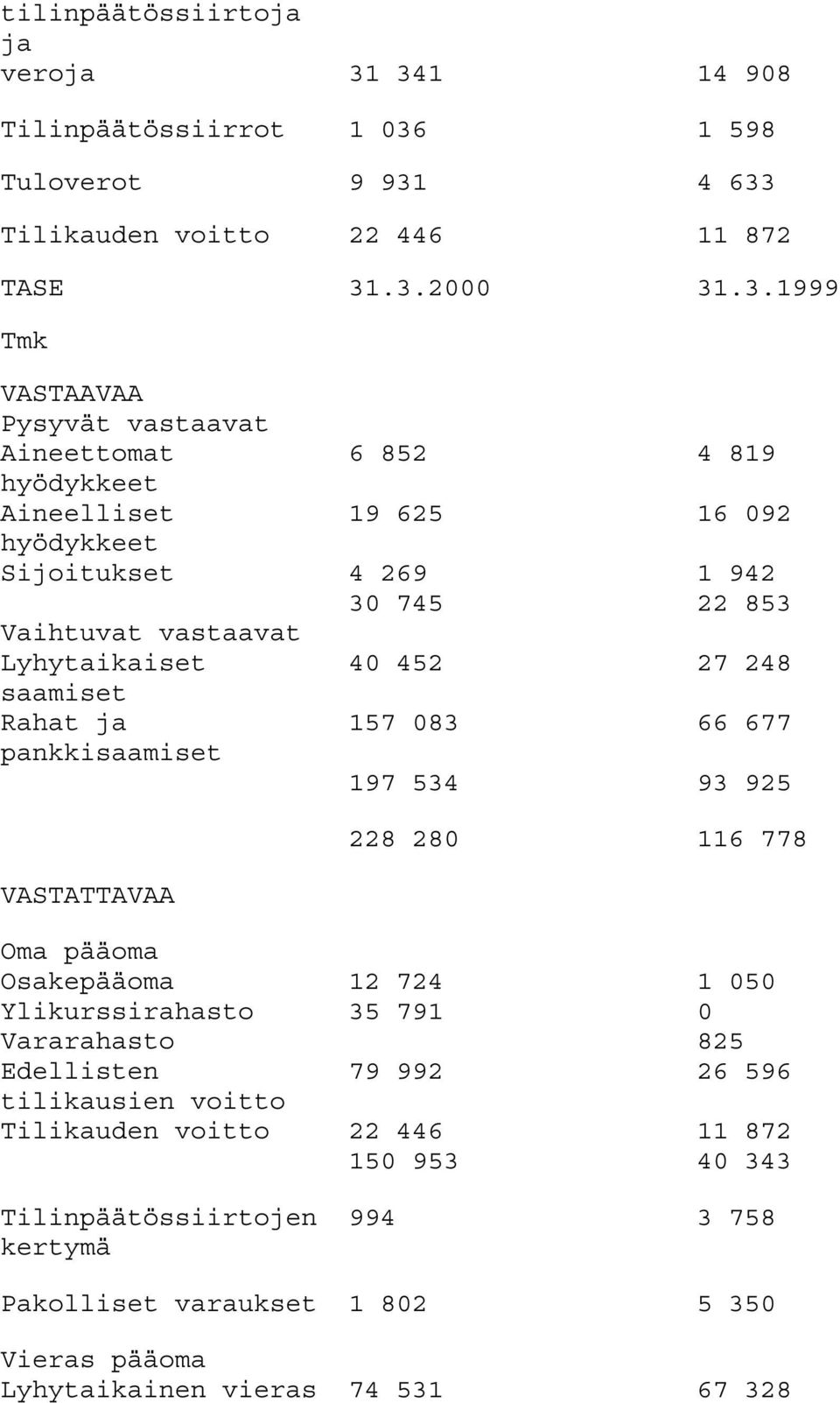 hyödykkeet Aineelliset 19 625 16 092 hyödykkeet Sijoitukset 4 269 1 942 30 745 22 853 Vaihtuvat vastaavat Lyhytaikaiset 40 452 27 248 saamiset Rahat ja 157 083 66 677