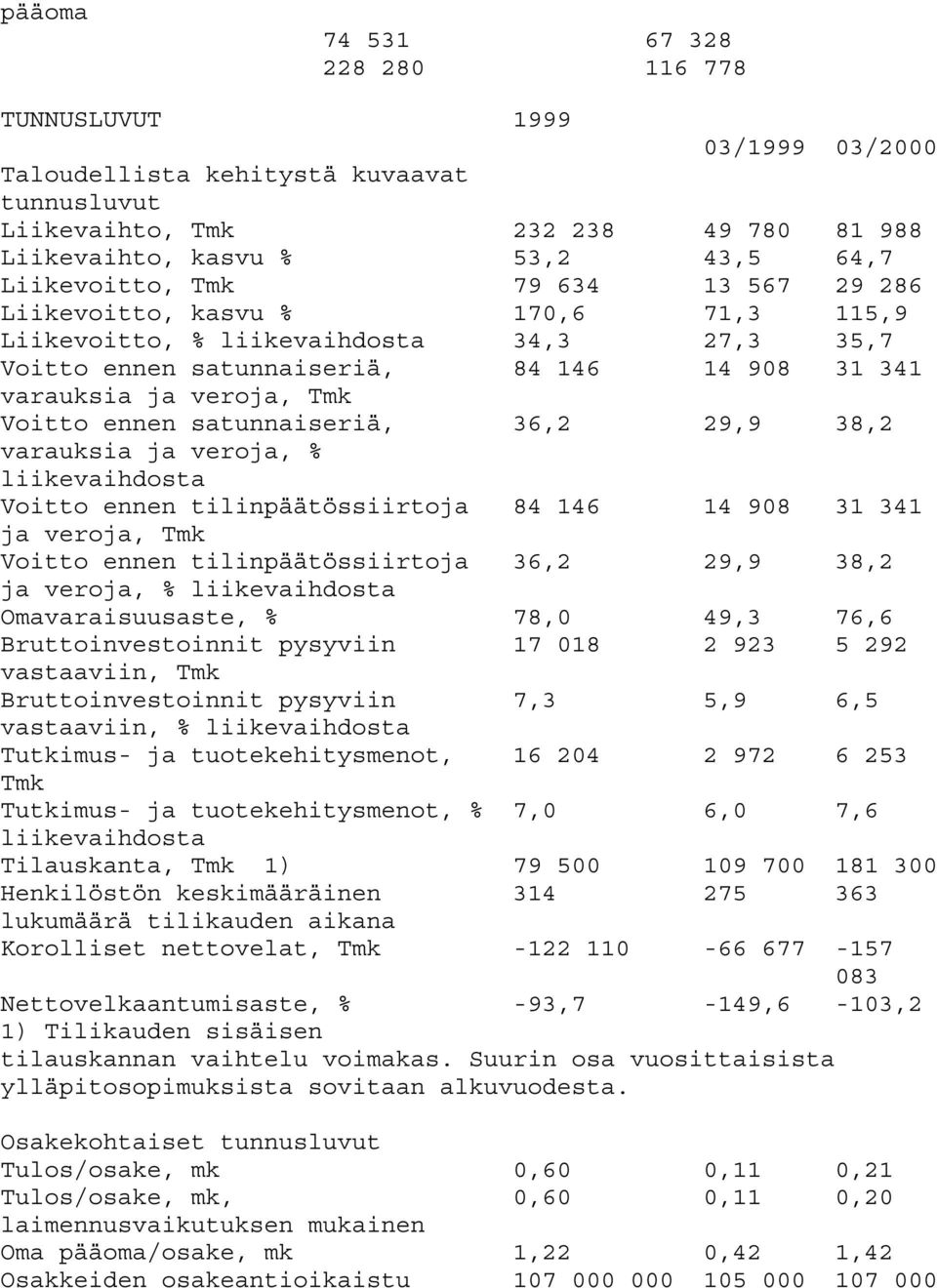 Voitto ennen satunnaiseriä, 36,2 29,9 38,2 varauksia ja veroja, % liikevaihdosta Voitto ennen tilinpäätössiirtoja 84 146 14 908 31 341 ja veroja, Tmk Voitto ennen tilinpäätössiirtoja 36,2 29,9 38,2