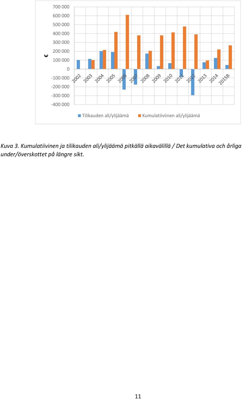 ali/ylijäämä Kuva 3.