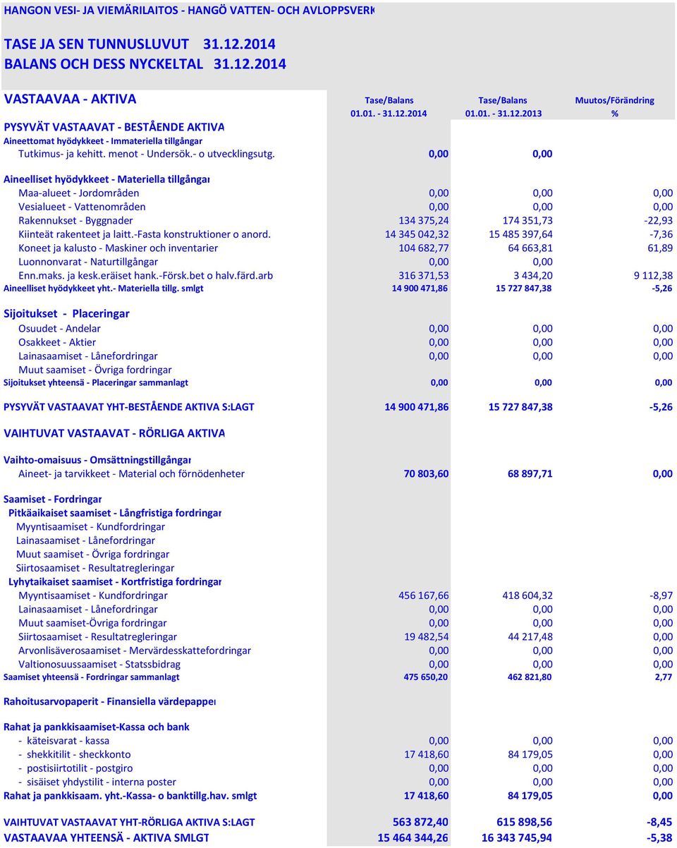 0,00 0,00 Aineelliset hyödykkeet - Materiella tillgångar Maa-alueet - Jordområden 0,00 0,00 0,00 Vesialueet - Vattenområden 0,00 0,00 0,00 Rakennukset - Byggnader 134375,24 174351,73-22,93 Kiinteät