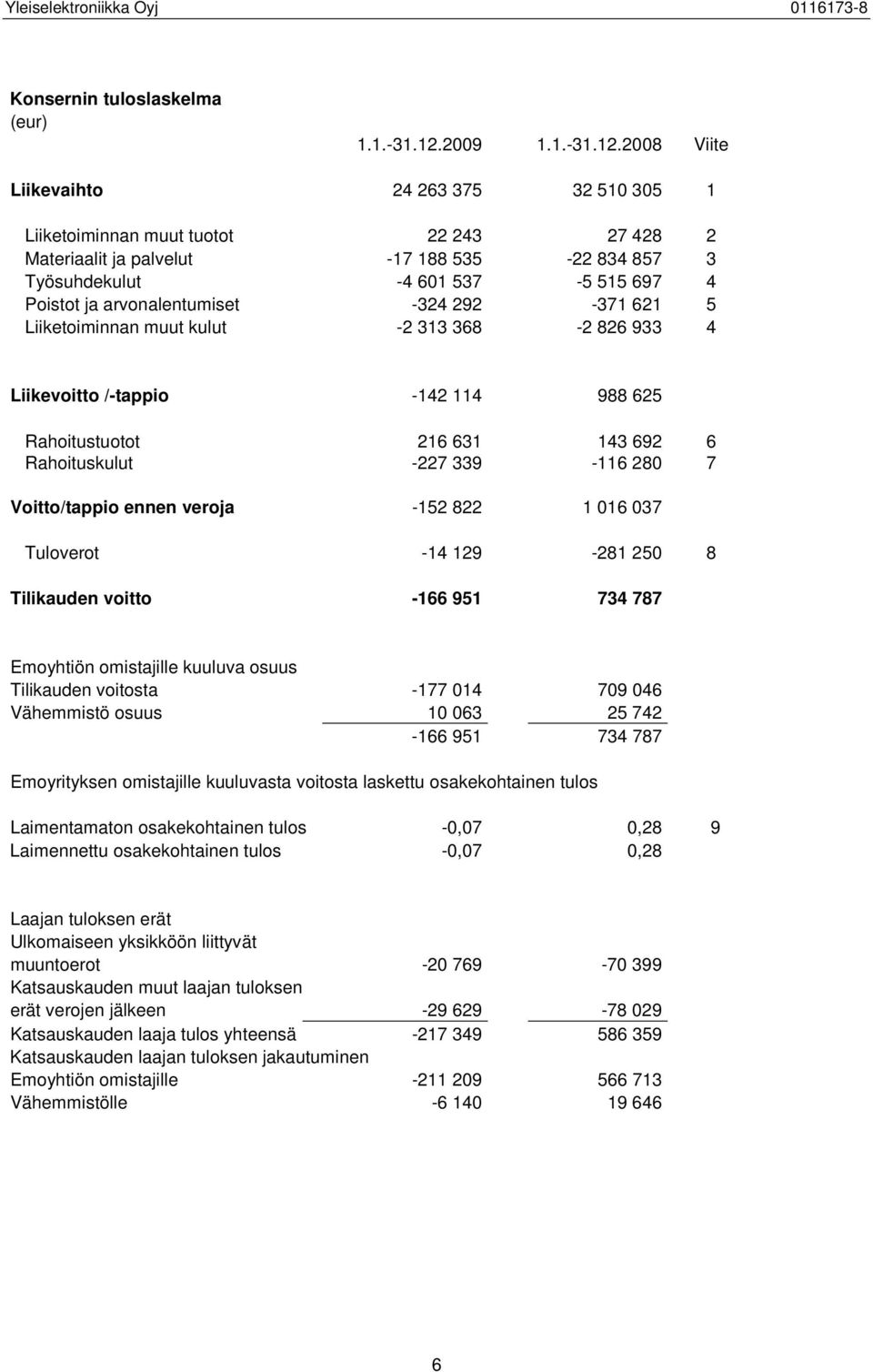 2008 Viite Liikevaihto 24 263 375 32 510 305 1 Liiketoiminnan muut tuotot 22 243 27 428 2 Materiaalit ja palvelut -17 188 535-22 834 857 3 Työsuhdekulut -4 601 537-5 515 697 4 Poistot ja