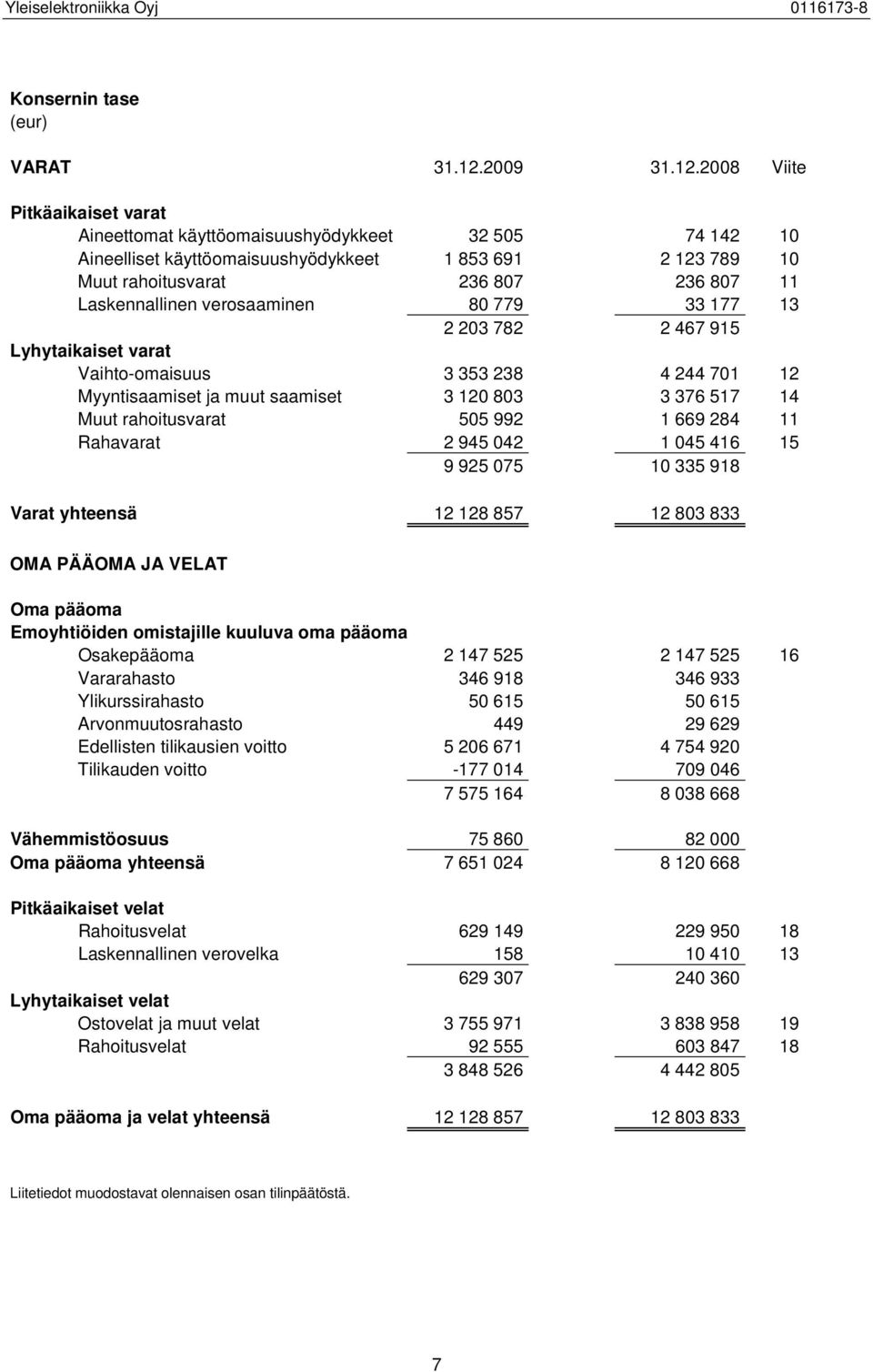 2008 Viite Pitkäaikaiset varat Aineettomat käyttöomaisuushyödykkeet 32 505 74 142 10 Aineelliset käyttöomaisuushyödykkeet 1 853 691 2 123 789 10 Muut rahoitusvarat 236 807 236 807 11 Laskennallinen