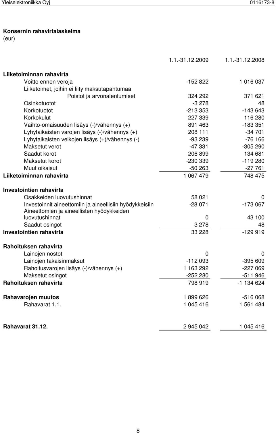 2008 Liiketoiminnan rahavirta Voitto ennen veroja -152 822 1 016 037 Liiketoimet, joihin ei liity maksutapahtumaa Poistot ja arvonalentumiset 324 292 371 621 Osinkotuotot -3 278 48 Korkotuotot -213