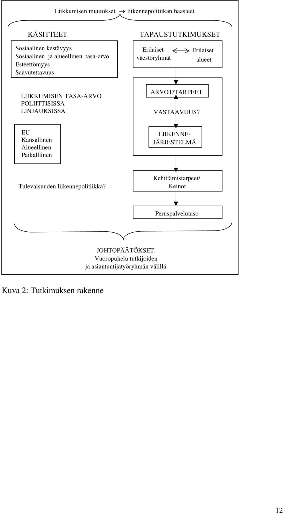 ARVOT/TARPEET VASTAAVUUS? EU Kansallinen Alueellinen Paikalllinen LIIKENNE- JÄRJESTELMÄ Tulevaisuuden liikennepolitiikka?