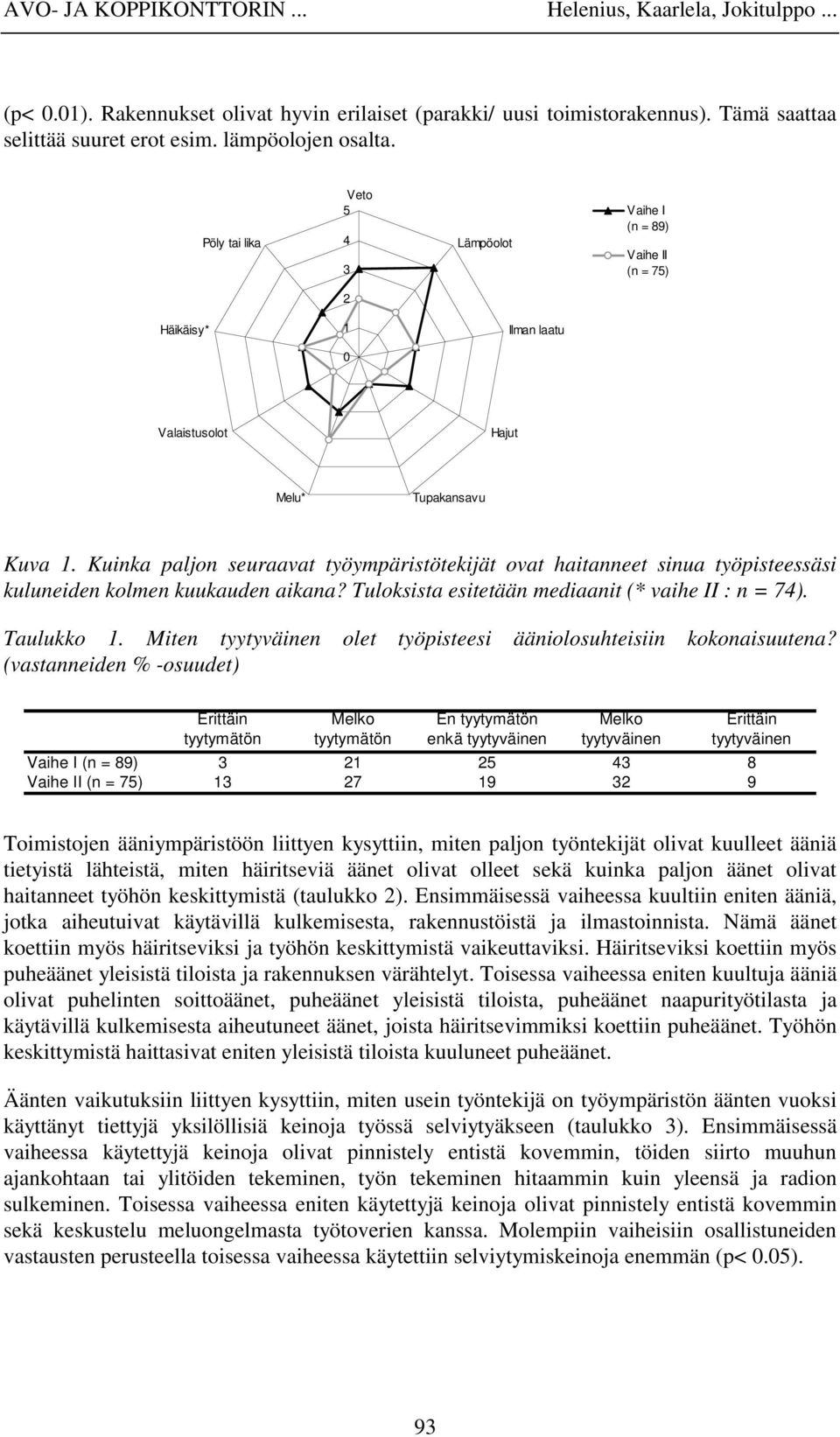 Kuinka paljon seuraavat työympäristötekijät ovat haitanneet sinua työpisteessäsi kuluneiden kolmen kuukauden aikana? Tuloksista esitetään mediaanit (* vaihe II : n = 74). Taulukko 1.