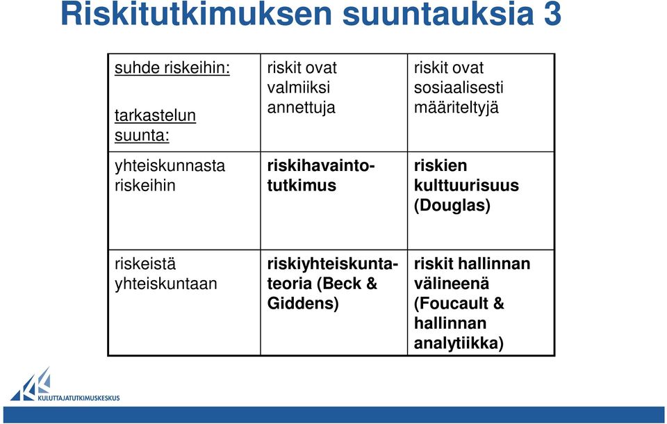 riskien kulttuurisuus (Douglas) riskeistä yhteiskuntaan riskihavaintotutkimus