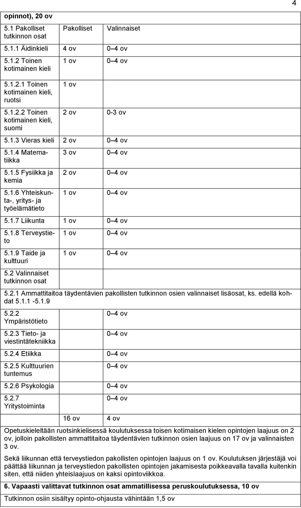 1.9 Taide ja kulttuuri 5.2 Valinnaiset tutkinnon osat 1 ov 0 4 ov 1 ov 0 4 ov 5.2.1 Ammattitaitoa täydentävien pakollisten tutkinnon osien valinnaiset lisäosat, ks. edellä kohdat 5.1.1-5.1.9 5.2.2 Ympäristötieto 5.