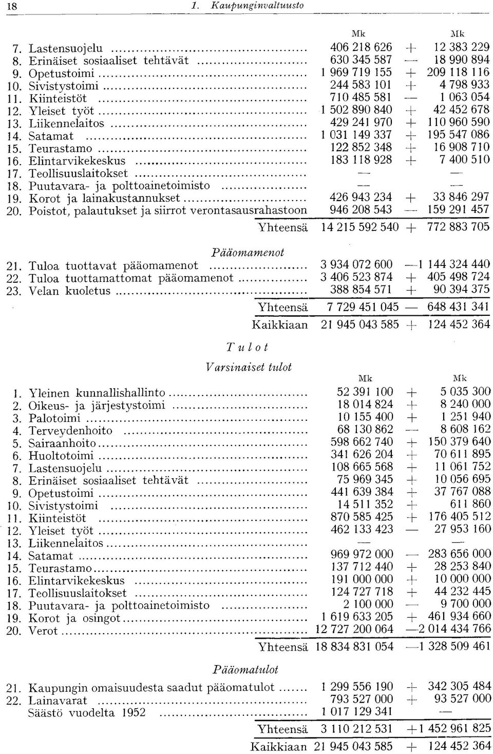 Satamat 1 031 149 337 + 195 547 086 15. Teurastamo 122 852 348 + 16 908 710 16. Elintarvikekeskus 183 118 928 + 7 400 510 17. Teollisuuslaitokset 18. Puutavara- ja polttoainetoimisto 19.