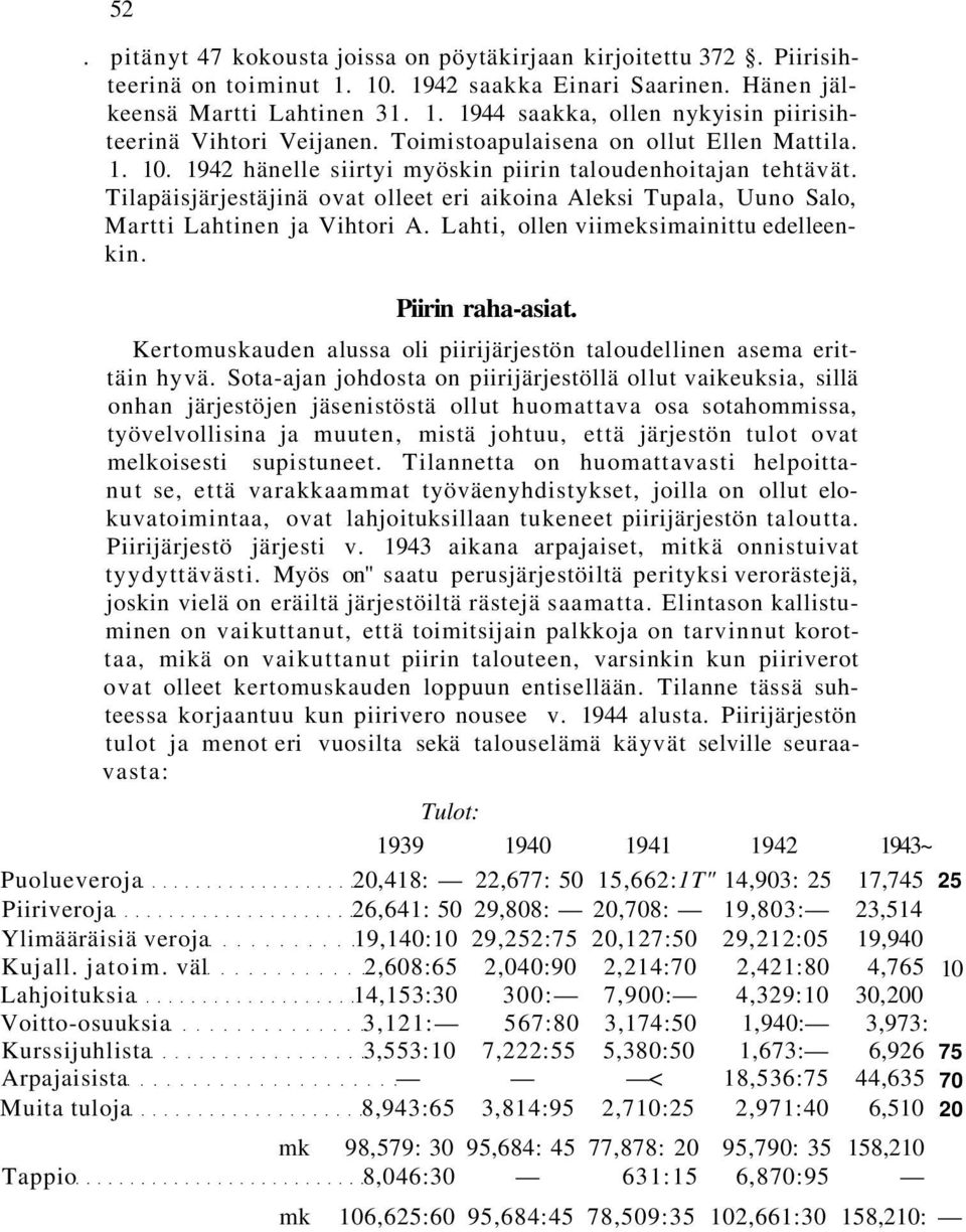 Tilapäisjärjestäjinä ovat olleet eri aikoina Aleksi Tupala, Uuno Salo, Martti Lahtinen ja Vihtori A. Lahti, ollen viimeksimainittu edelleenkin. Piirin raha-asiat.