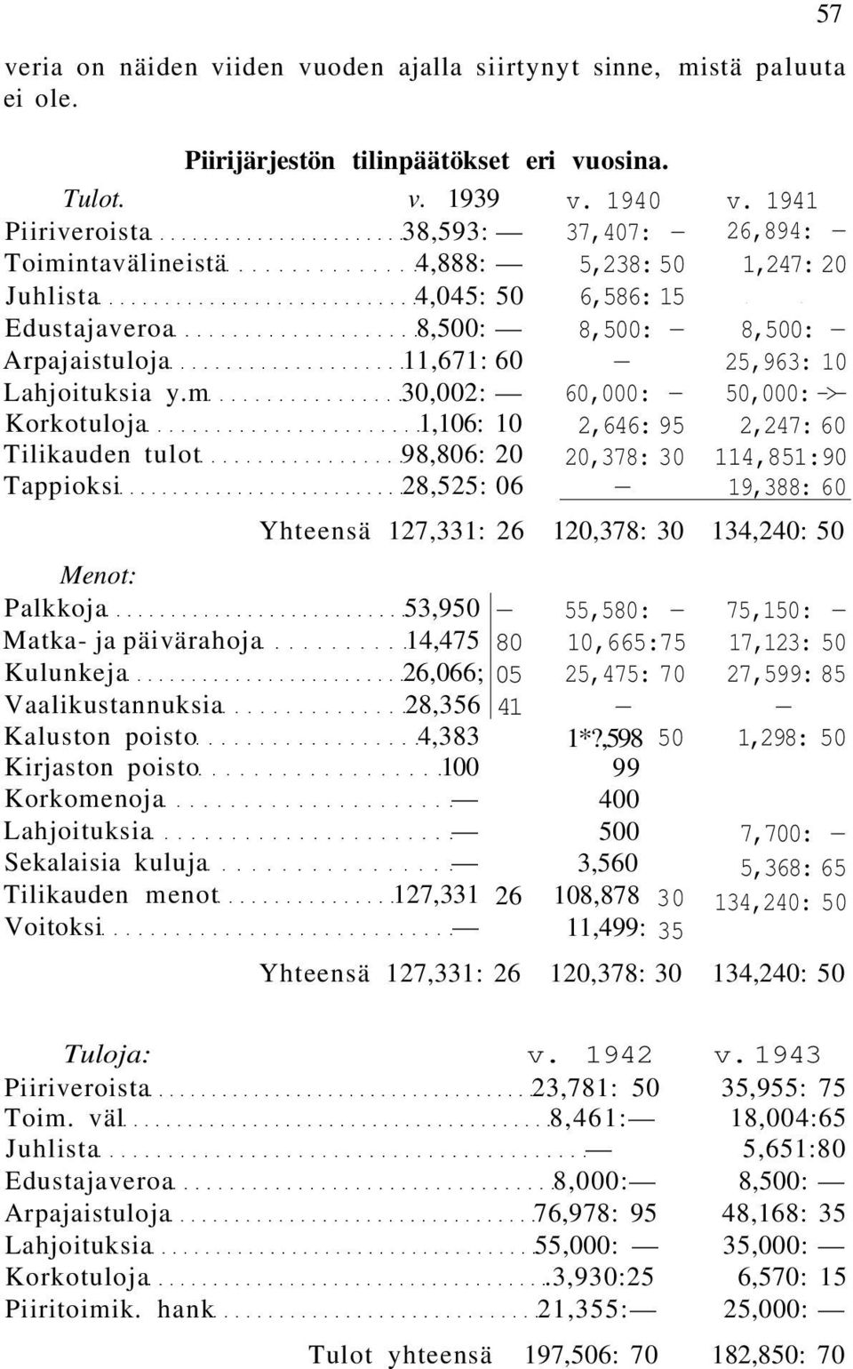 26,066; 05 Vaalikustannuksia 28,356 41 Kaluston poisto 4,383 Kirjaston poisto 100 Korkomenoja Lahjoituksia Sekalaisia kuluja Tilikauden menot 127,331 26 Voitoksi v.