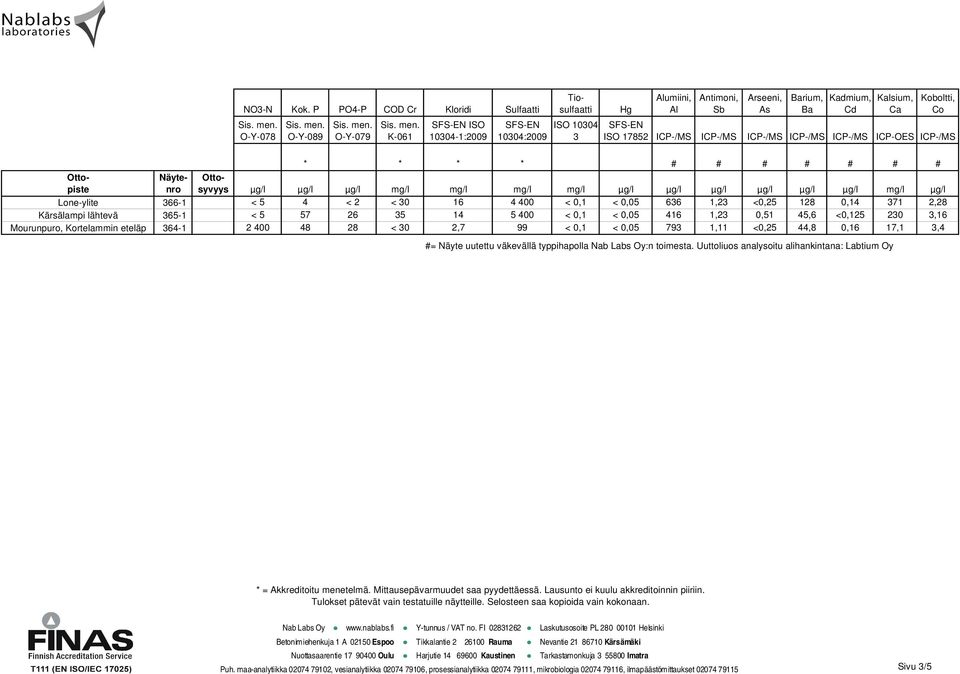 Koboltti, Co ISO 17852 ICP-/MS ICP-/MS ICP-/MS ICP-/MS ICP-/MS ICP-OES ICP-/MS * * * * # # # # # # # µg/l µg/l µg/l mg/l mg/l mg/l mg/l µg/l µg/l µg/l µg/l µg/l µg/l mg/l µg/l < 5 4 < 2 < 30 16 4 400