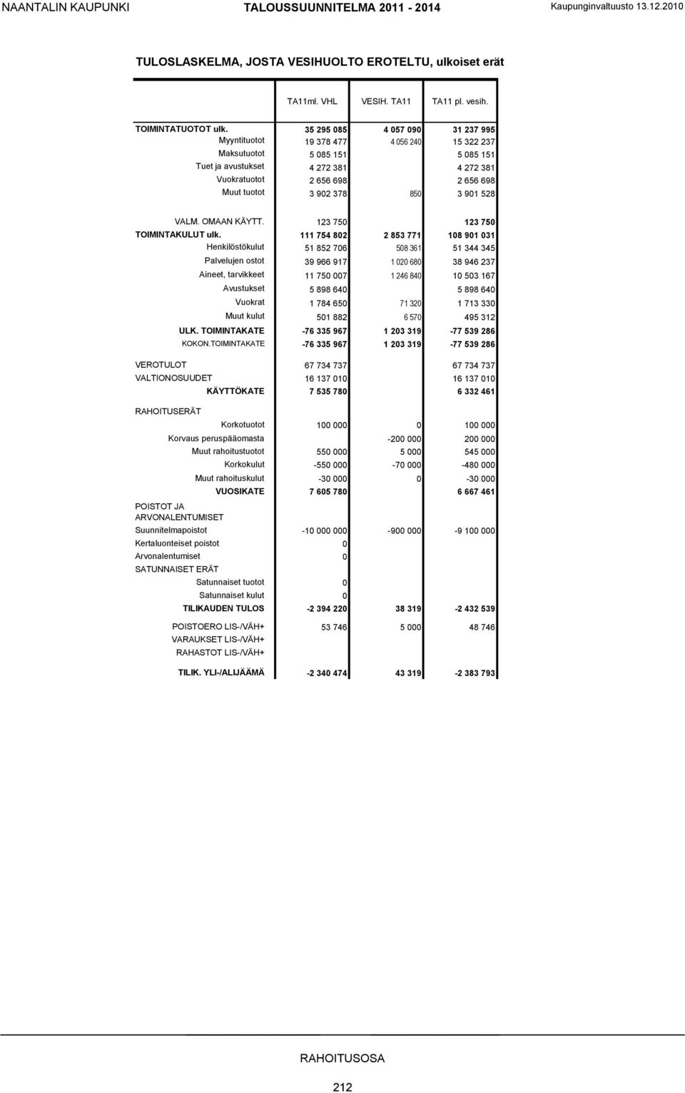 378 850 3 901 528 VALM. OMAAN KÄYTT. 123 750 123 750 TOIMINTAKULUT ulk.