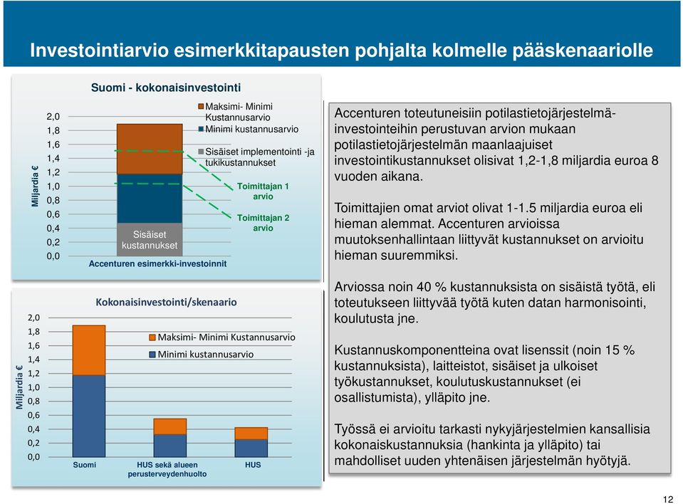 potilastietojärjestelmäinvestointeihin perustuvan arvion mukaan potilastietojärjestelmän maanlaajuiset investointikustannukset olisivat 1,2-1,8 miljardia euroa 8 vuoden aikana.