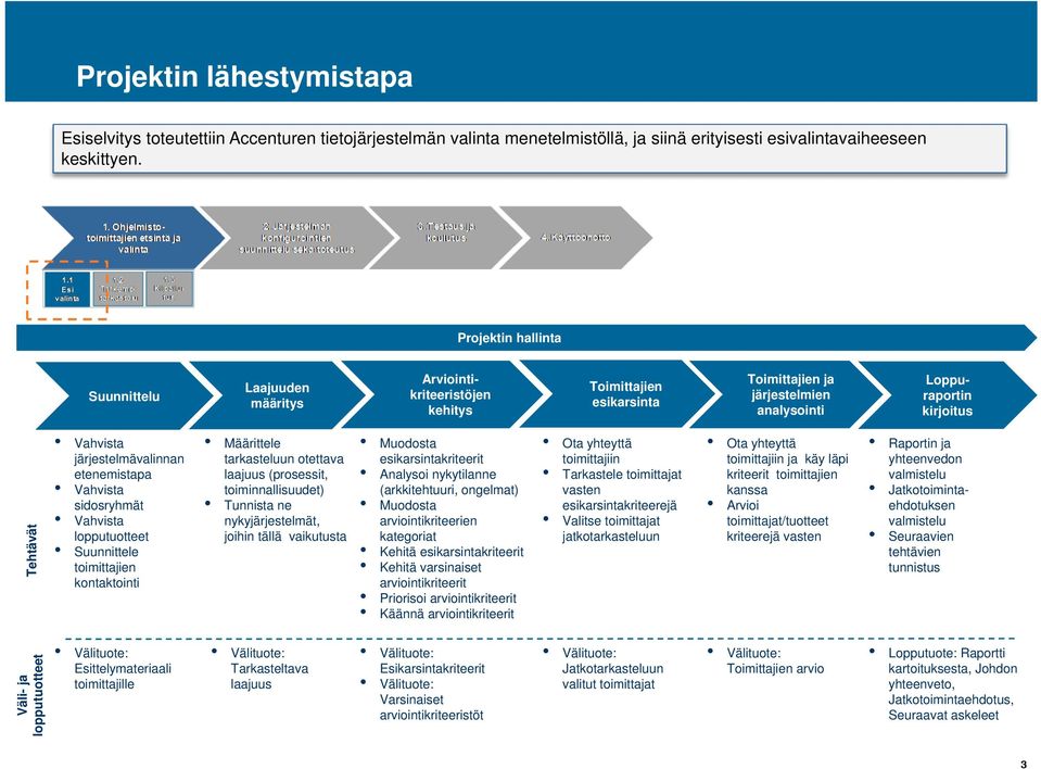 järjestelmävalinnan etenemistapa Vahvista sidosryhmät Vahvista lopputuotteet Suunnittele toimittajien kontaktointi Määrittele tarkasteluun otettava laajuus (prosessit, toiminnallisuudet) Tunnista ne