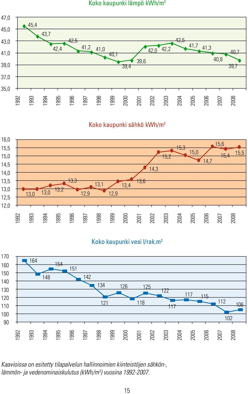 1993 1994 1995 1996 1997 1998 1999 2000 2001 2002 2003 2004 2005 2006 2007 2008 Koko kaupunki vesi l/rak.