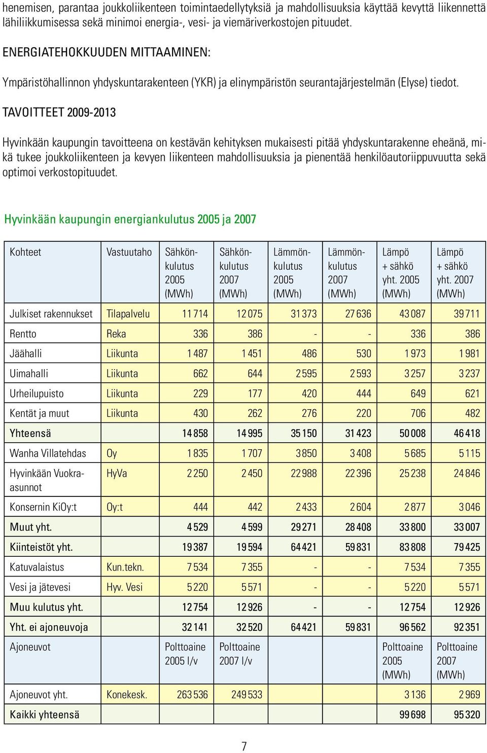 TAVOITTEET 2009-2013 Hyvinkään kaupungin tavoitteena on kestävän kehityksen mukaisesti pitää yhdyskuntarakenne eheänä, mikä tukee joukkoliikenteen ja kevyen liikenteen mahdollisuuksia ja pienentää