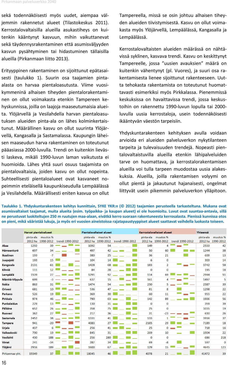 alueilla (Pirkanmaan liitto 2013). Erityyppinen rakentaminen on sijoittunut epätasaisesti (taulukko 1). Suurin osa taajamien pintaalasta on harvaa pientaloasutusta.