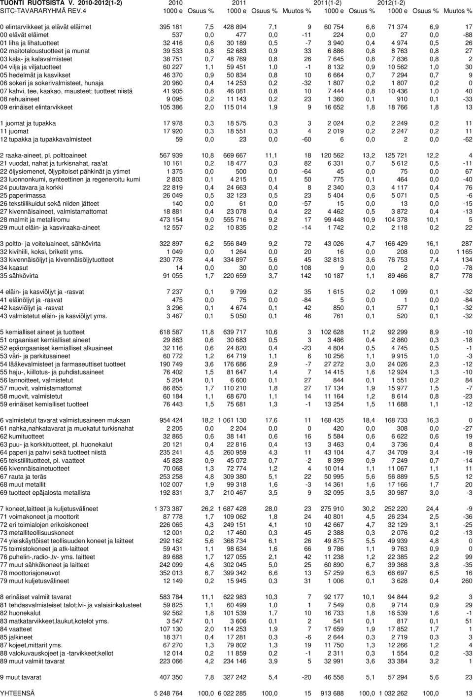 0,0-11 224 0,0 27 0,0-88 01 liha ja lihatuotteet 32 416 0,6 30 189 0,5-7 3 940 0,4 4 974 0,5 26 02 maitotaloustuotteet ja munat 39 533 0,8 52 683 0,9 33 6 886 0,8 8 763 0,8 27 03 kala- ja